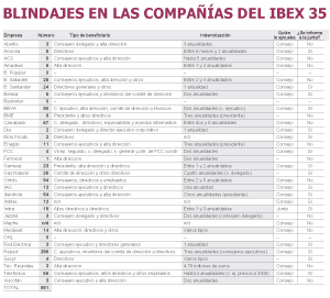 El Ibex tiene blindados a 881 directivos