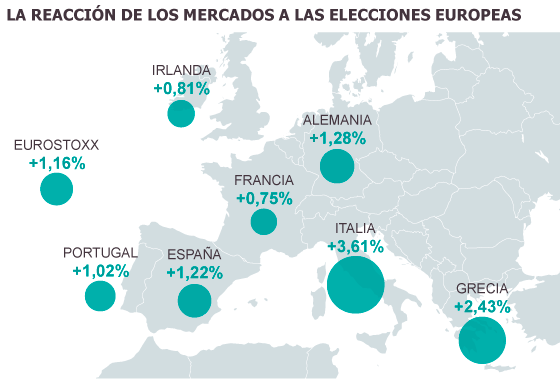Las Bolsas cierran en máximos pese el auge de los radicales en las urnas