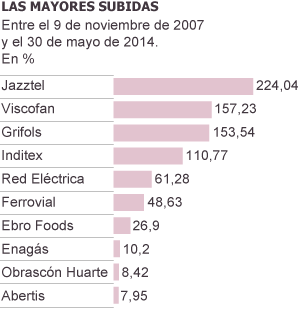 La crisis bursátil más larga