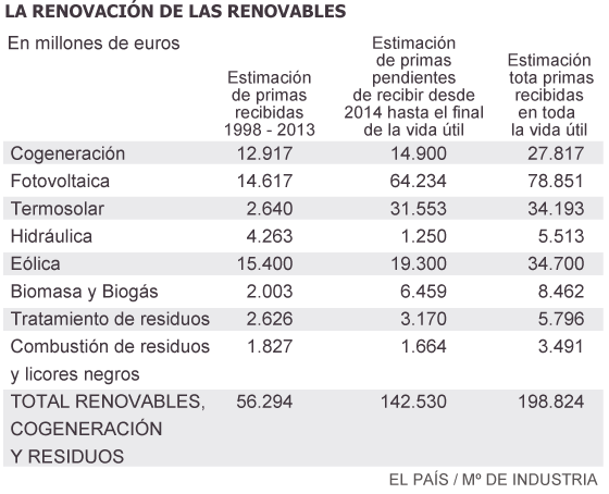 Las renovables recibirán 200.000 millones a lo largo de su vida útil