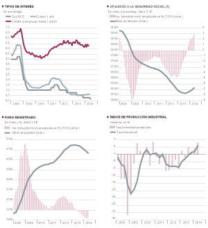 Fuentes: M. de Empleo, INE, Banco de España y Funcas. Gráficos elaborados por A. Laborda
