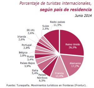 España recibe más turistas que nunca en la primera mitad del año