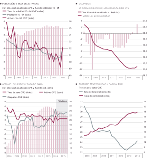 Fuentes: INE (EPA) y Funcas (series desestacionalizadas y previsiones). Gráficos elaborados por A. Laborda