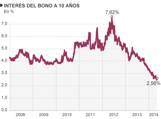 Fuente: Bloomberg.