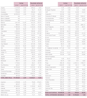 Los resultados empresariales recobran el brío