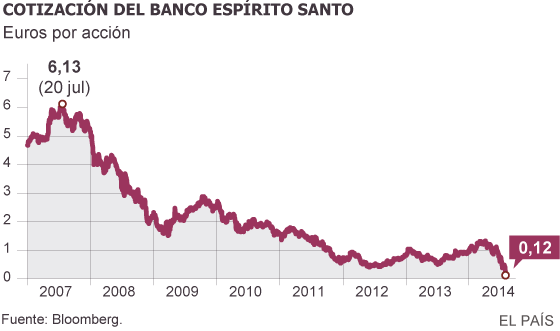 Los fondos de la ‘troika’ rescatan al Banco Espírito Santo Los fondos de la ‘troika’ rescatan al Banco Espírito Santo