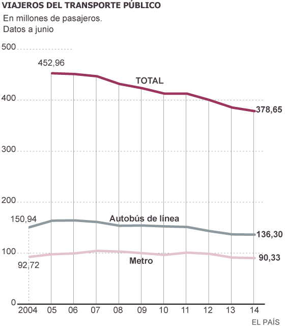 Fuente: INE