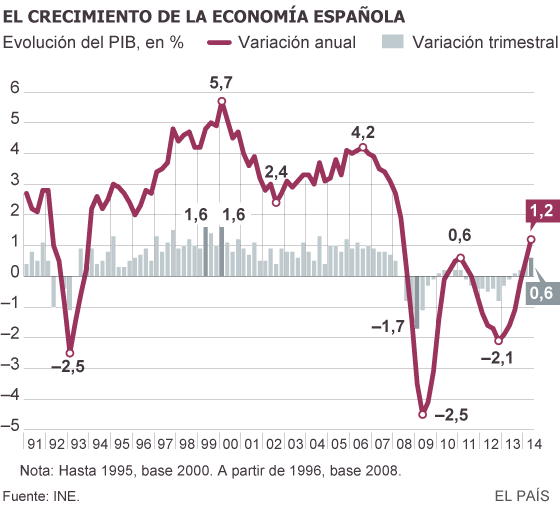 El consumo y la inversión impulsan un PIB lastrado por el sector exterior