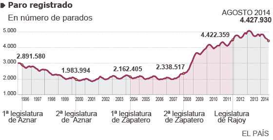 Fuente: Ministerio de Empleo y Seguridad Social , Ministerio de Economía y Competitividad