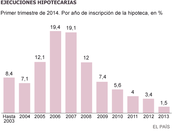 Fuente: INE