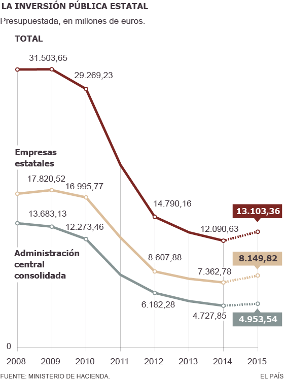 Las empresas públicas impulsan la inversión estatal un 8,4% en 2015