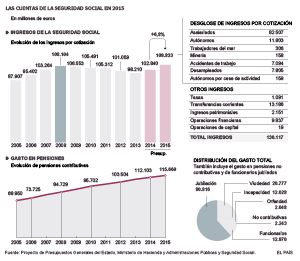 Empleo prevé batir el récord de 2008 de cotizaciones con el doble de paro
