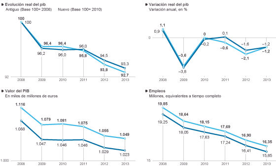 La nueva medición del PIB revela que la recesión fue más intensa
