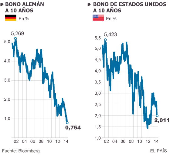 El miedo a la recaída económica golpea a los mercados