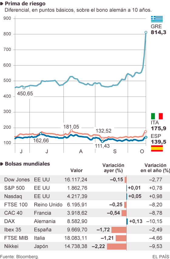 El mercado solo salva del castigo europeo a Alemania