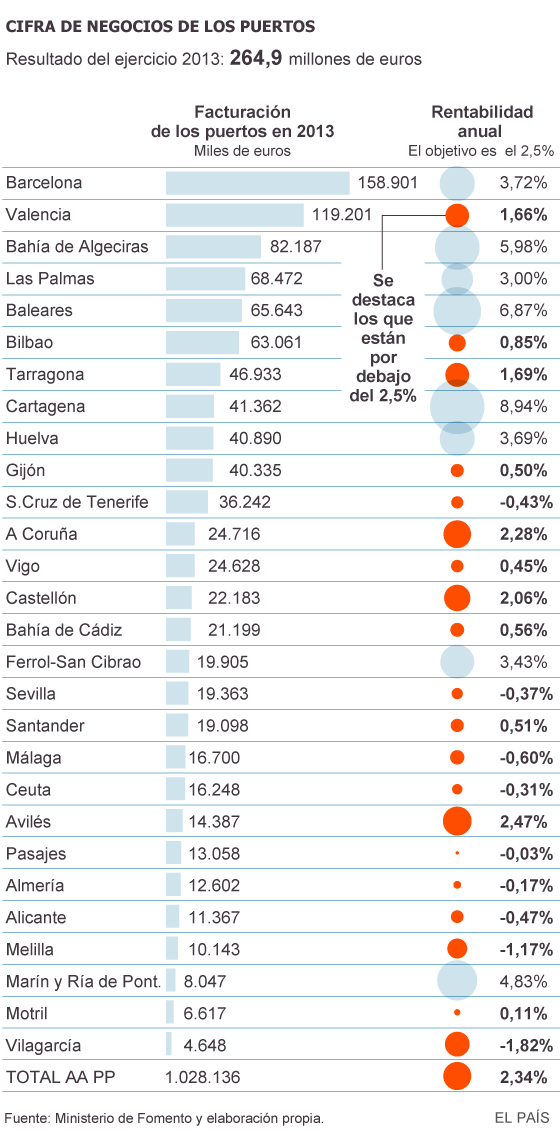 Los puertos pagan sus excesos