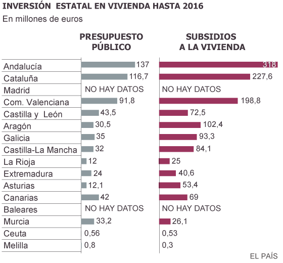 Fuente: elaboración propia con datos del Ministerio de Fomento