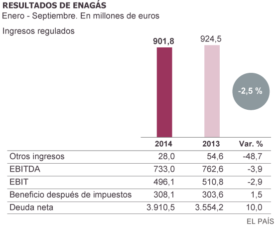 Fuente: Enagás