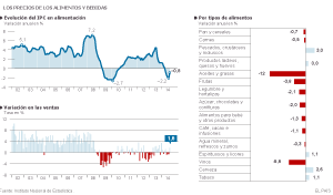 Deflación en el carro de la compra