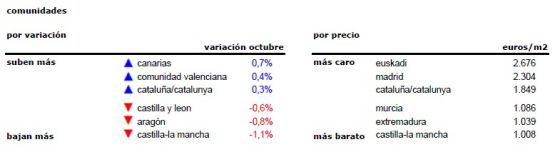 El precio de la vivienda usada en España se mantiene en octubre
