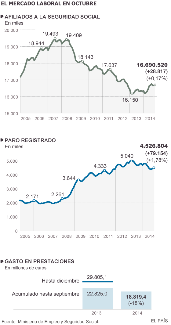 La recuperación laboral se enfría