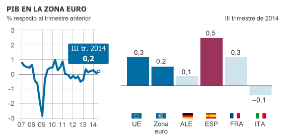 La eurozona sortea la recesión pero sigue anclada en el estancamiento
