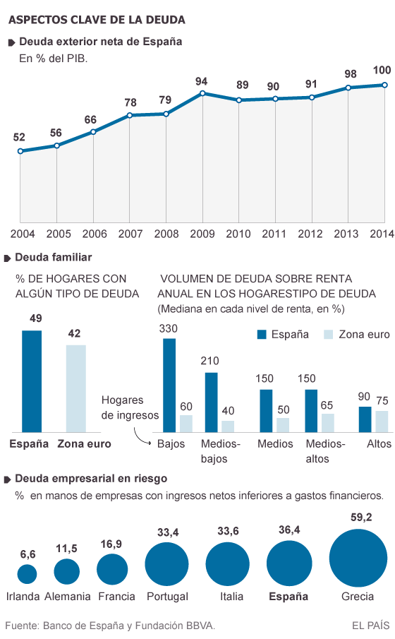 La deuda atenaza la recuperación