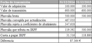 ¿Es necesario vender un inmueble antiguo antes de final de año para anticiparse a la reforma fiscal?
