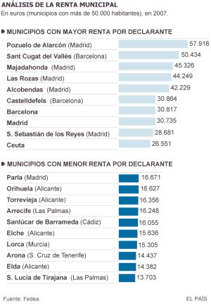 Pozuelo, la ciudad más rica; Santa Lucía de Tirajana, la más pobre