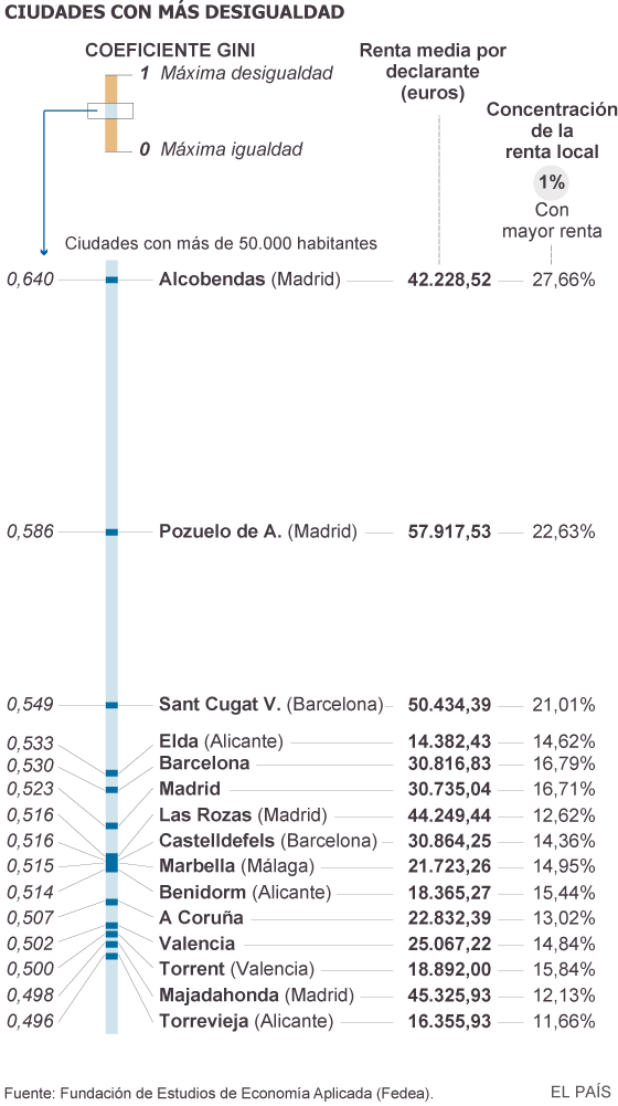La capital de la desigualdad