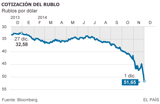 El rublo sufre la peor caída en un día desde 1999 por la bajada del crudo
