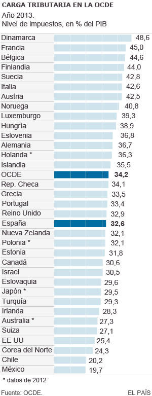La presión fiscal subió al 32,6% el año pasado