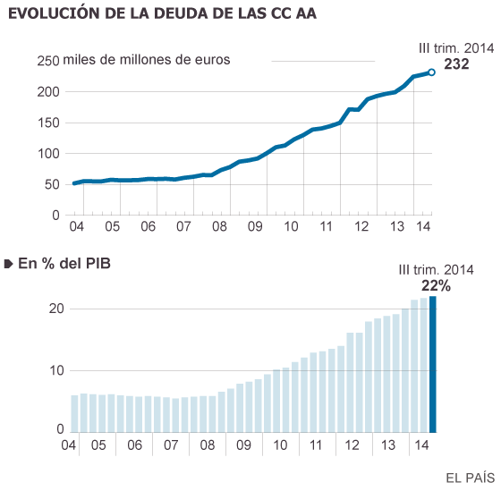 La deuda pública marca récords en la mayoría de las comunidades