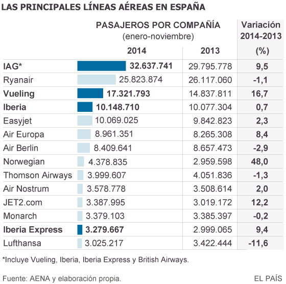 IAG duplica su ventaja sobre Ryanair gracias al tirón de Iberia y Vueling