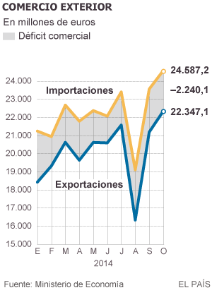 El déficit comercial se dispara un 70% hasta octubre por las importaciones