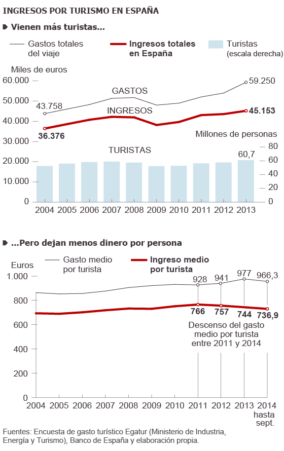 Más turistas pero menos negocio