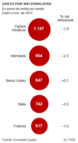 Más turistas pero menos negocio