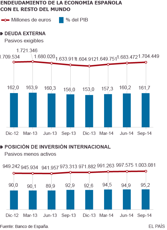 La deuda externa española suma 100.000 millones de euros más