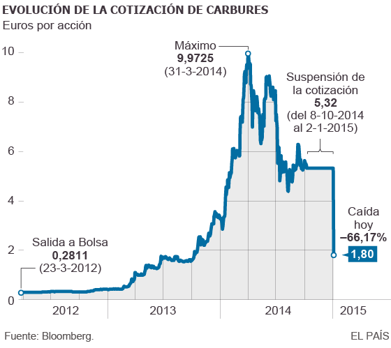 Carbures pierde dos tercios de su valor en Bolsa tras su escándalo contable
