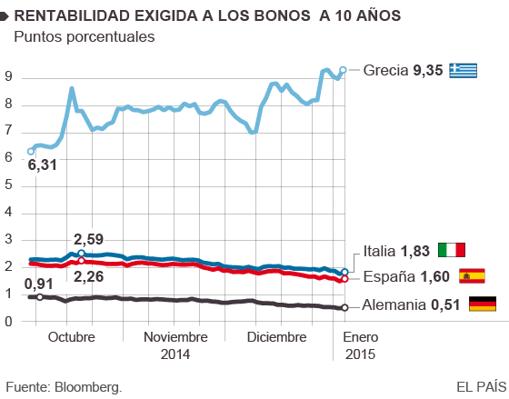 El miedo derriba las Bolsas y lleva el euro al mínimo en nueve años