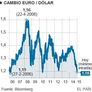 El miedo derriba las Bolsas y lleva el euro al mínimo en nueve años