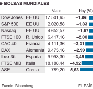 El miedo derriba las Bolsas y lleva el euro al mínimo en nueve años