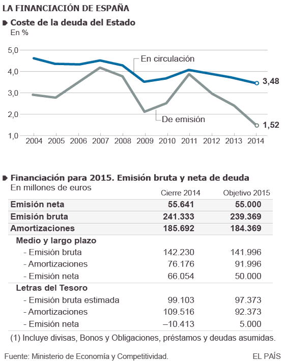 El Tesoro apuesta por bonos ligados a la inflación y emitirá más a corto plazo
