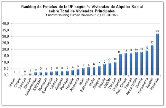 De las viviendas vacías al alquiler social