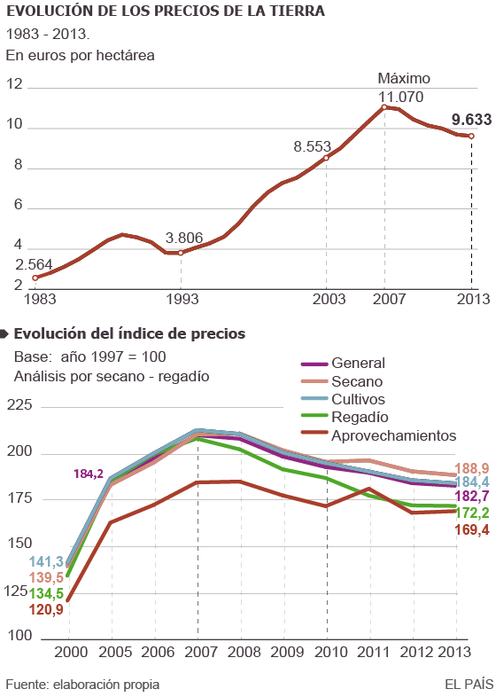 El suelo agrario pierde fuelle