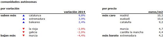 El precio de la vivienda en alquiler cierra 2014 con una subida del 2,6%