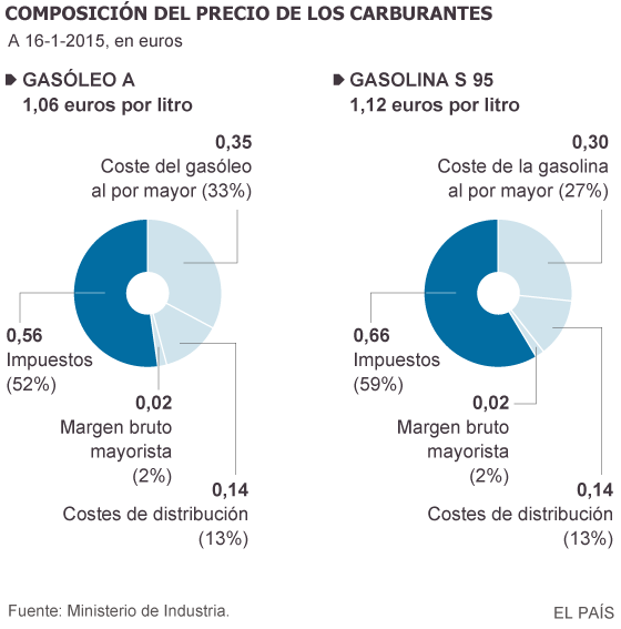 El Gobierno busca abaratar todavía más los carburantes
