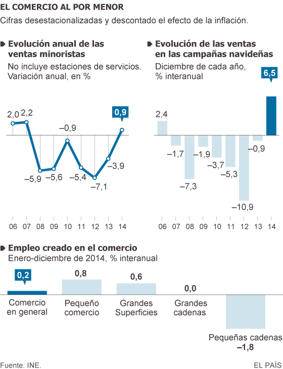 El comercio crece siete años después