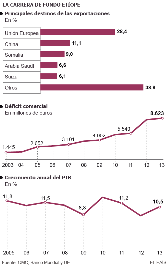 Etiopía saca partido de la ayuda mundial