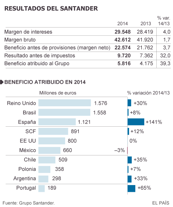 El beneficio del Santander crece un 39% en 2014 hasta 5.816 millones